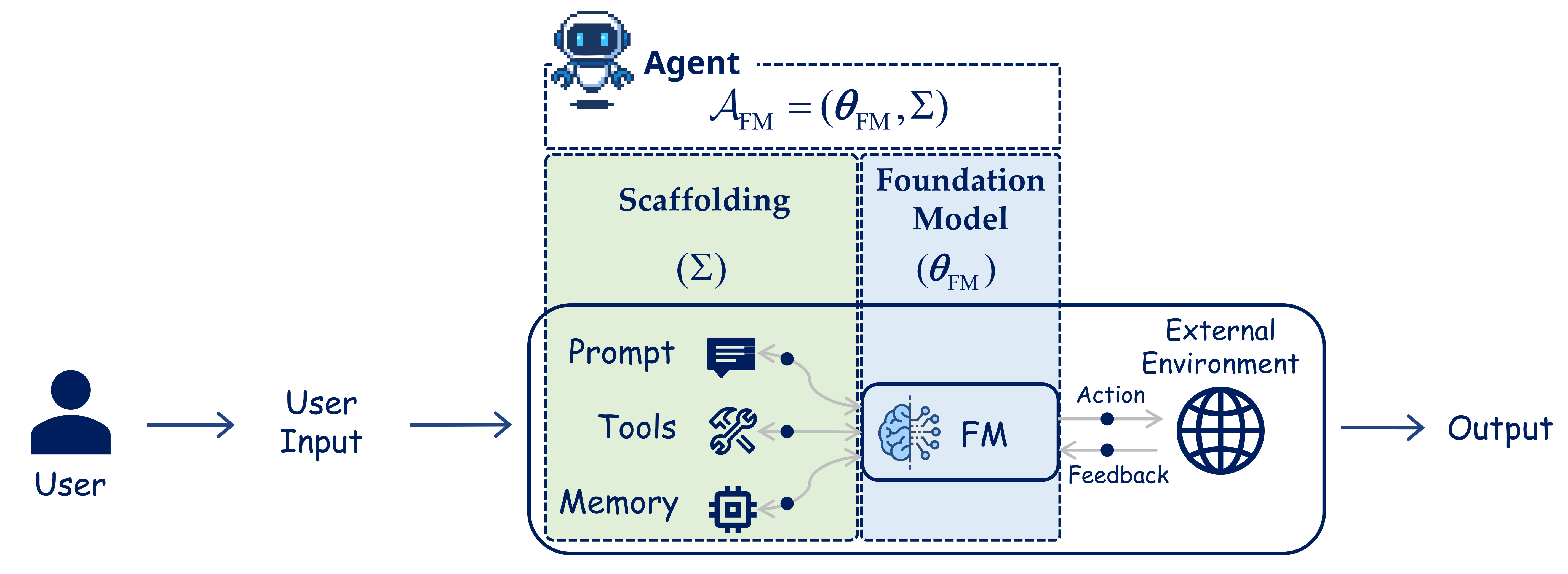 Traditional Agents Diagram