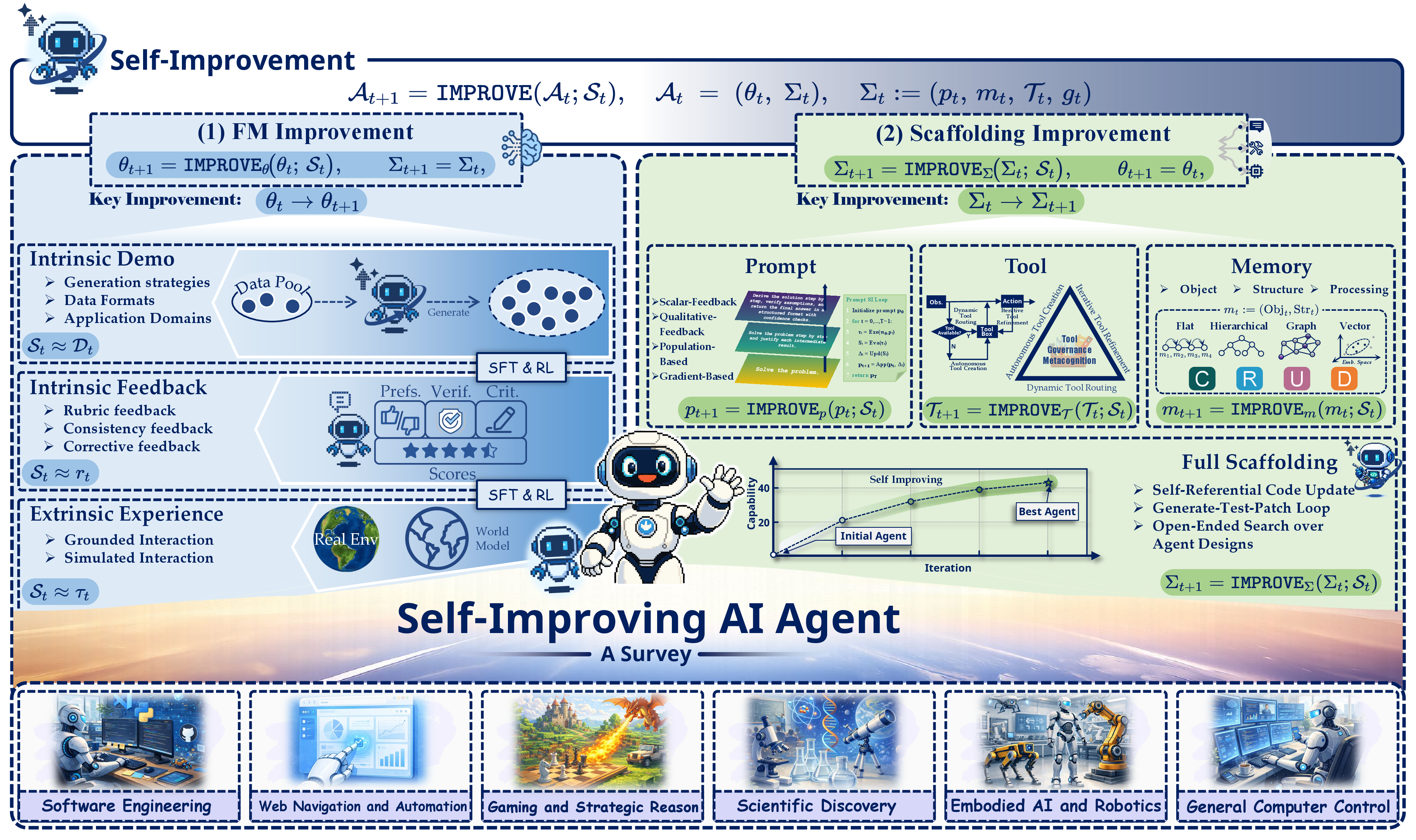 Overview of self-improvement mechanisms in foundation model-based agentic systems