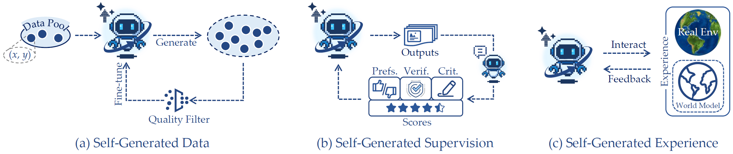 Foundation Model Improvement Illustration