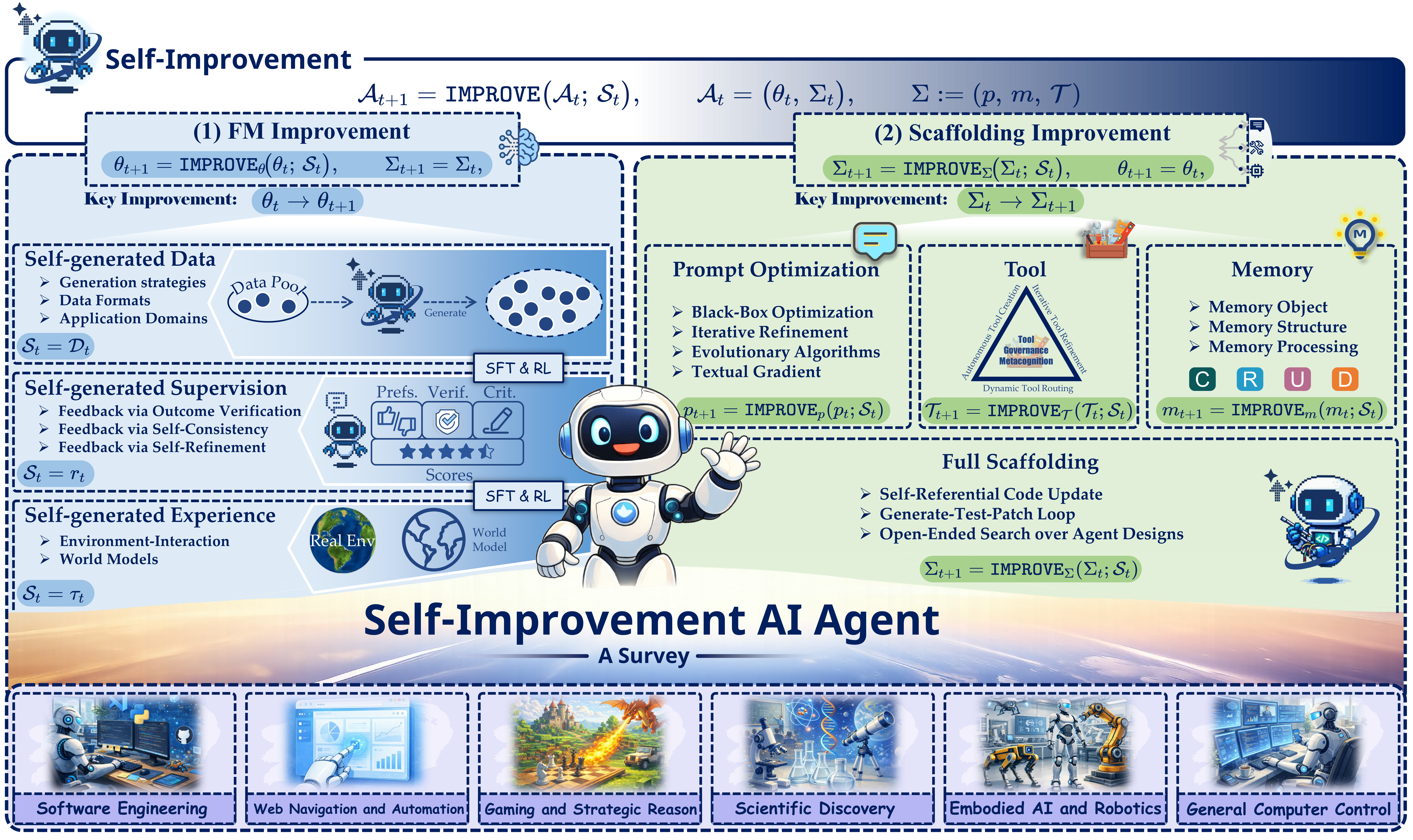 Self-Improvement Loop Diagram