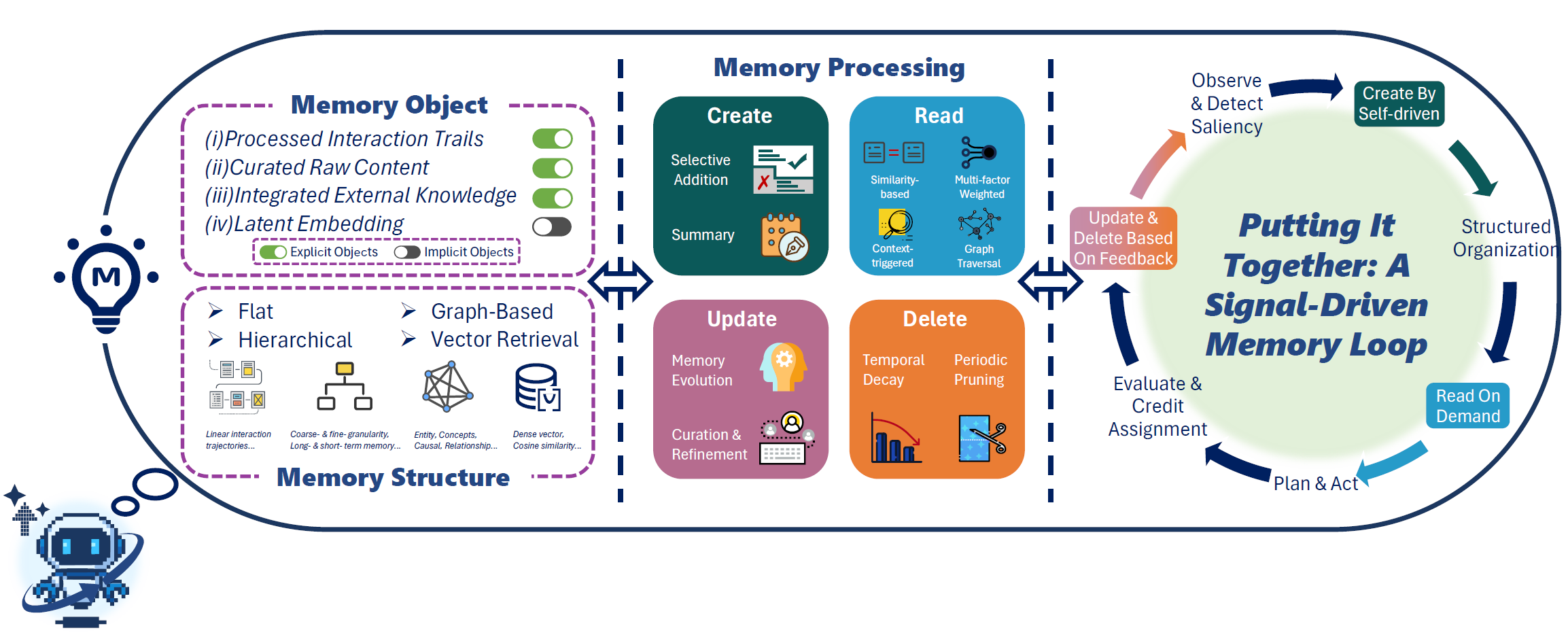 Agent Memory Illustration
