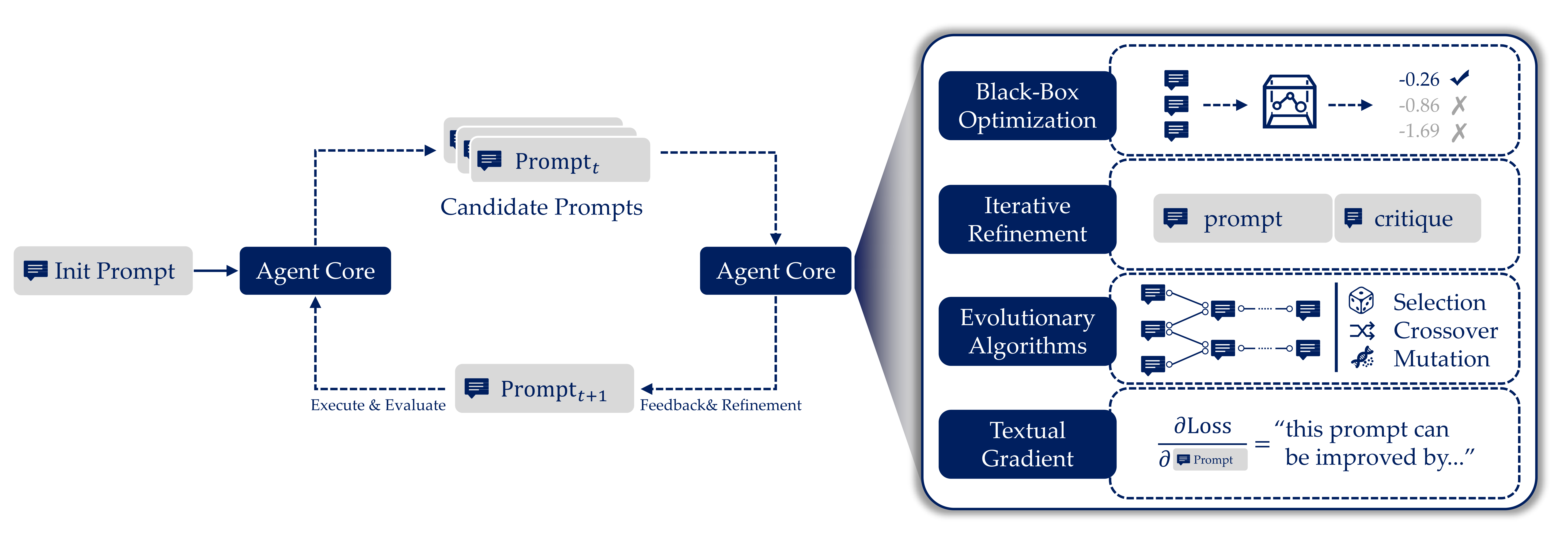 Prompt Optimization Illustration
